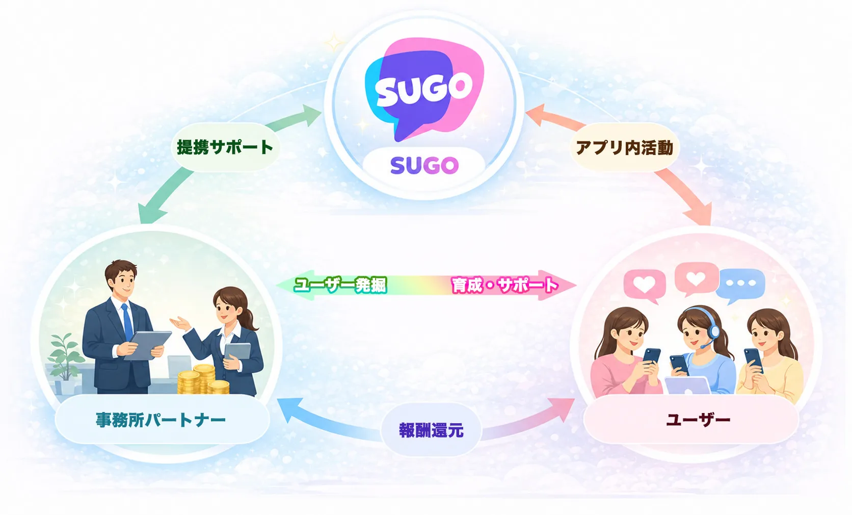 SUGOと事務所・ユーザー・配信者の関係図